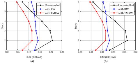 Buildings | Special Issue : Seismic Performance of New-Designed and ...