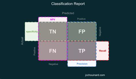Image result for Classification Report Python