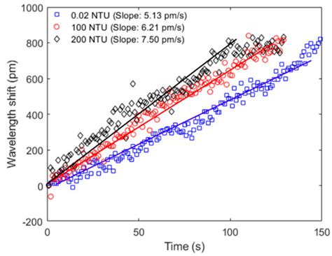 Heterogeneous Optical Fiber Sensor System for Temperature and Turbidity ...
