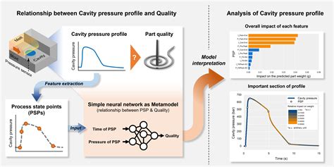 Novel Analysis Methodology of Cavity Pressure Profiles in Injection ...