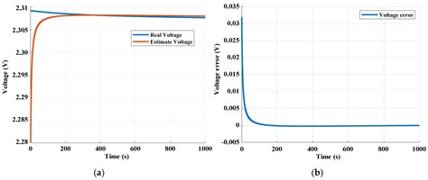 Experimental Study on Temperature Sensitivity of the State of Charge of ...