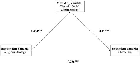 Religious Ideology and Clientelist Linkage in the Middle East and North ...