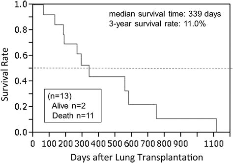 Retrospective Analysis of Lung Transplant Recipients Found to Have ...