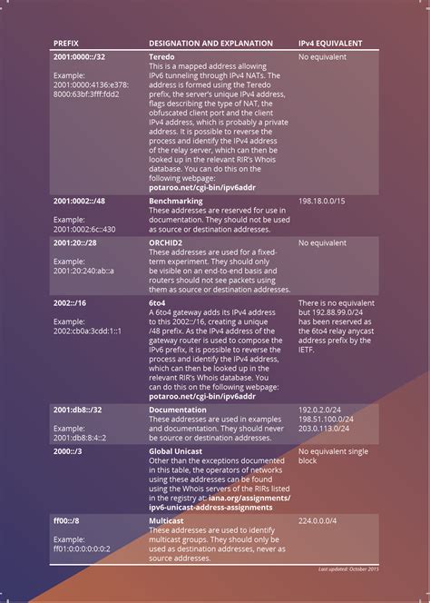 IPv6 Address Example 的图像结果
