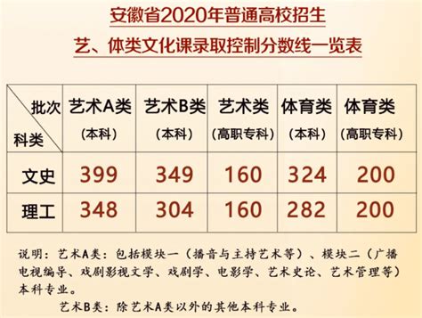 安徽历年高考分数线一览（2011年至2019年）- 合肥本地宝