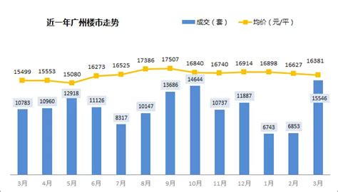广州3月房价地图：白云区一年房价涨30%_房产资讯-广州房天下
