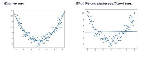 Image result for How to Calculate Potential Correlation Between Two Variables