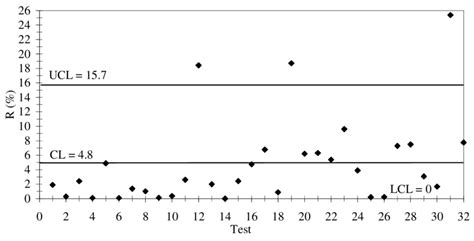 Image result for Variability Chart