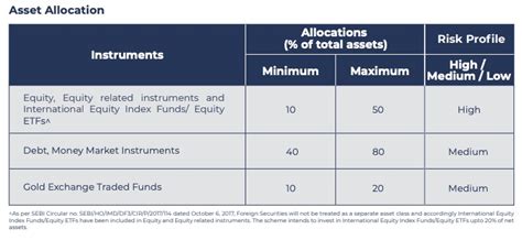 Motilal Oswal Multi Asset Fund: Should you invest? » Capitalmind ...
