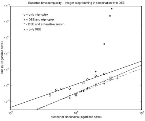 Image result for Linear Programming MIP Gap Graph