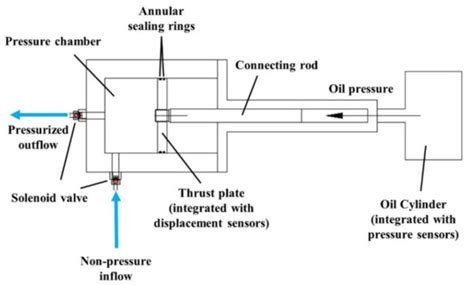 An Improved Large-Scale Stress-Controlled Apparatus for Long-Term ...