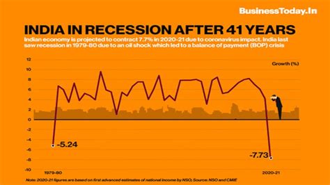 India in recession after 41 years - BusinessToday