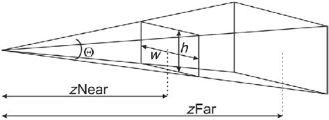 Image result for Perspective Projection View Frustum