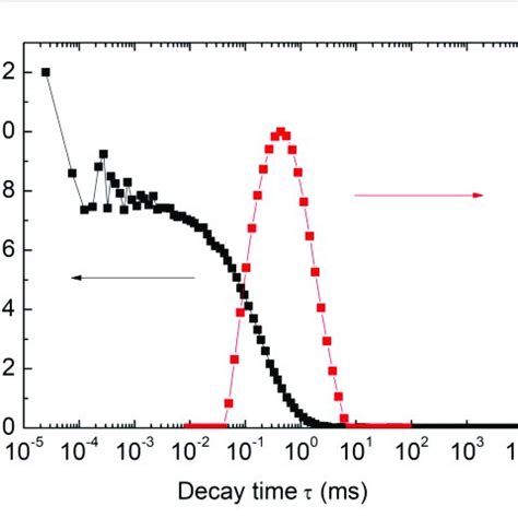 Image result for Dynamic Light Scattering Correlation Function