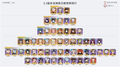 3.1 Floor 12 Spiral Abyss Usage Rate and Most Used Team Comps : r ...