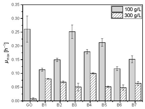 Comparative Genomics of Acetic Acid Bacteria within the Genus Bombella ...