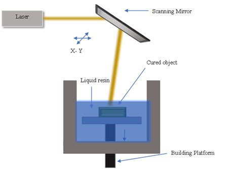 Fig. 8: Schematic of stereolithography [22]