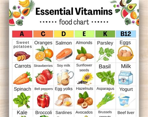 Essential Vitamins Food Chart, Vitamin A C D E K B12 Food List, Vitamin ...