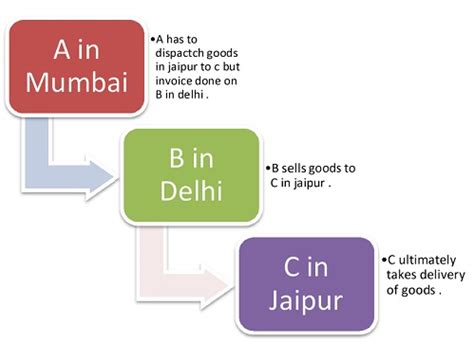 Goods Movement Form under CST Act 1956; Form C, F, E1- E2