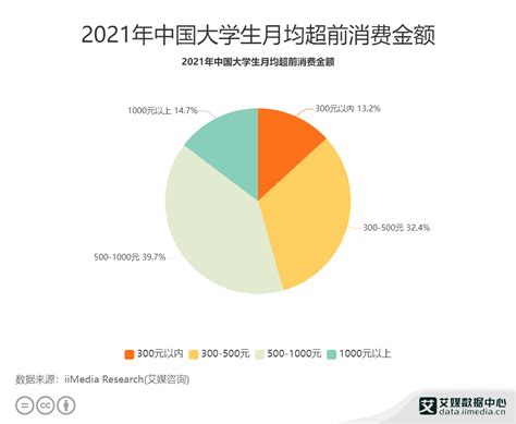 大学生群体消费数据分析：2021年中国39.7%大学生月均超前消费500-1000元|超前消费_新浪新闻