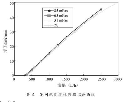 流体粘度对浮子流量计测量影响的试验研究_淮安市三畅仪表有限公司