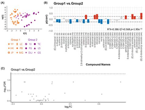 Correlation Analysis of Compounds in Essential Oil of Amomum tsaoko ...