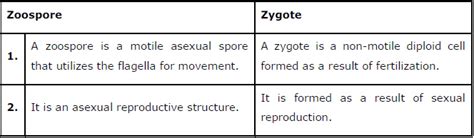 Reproduction in Organisms ncert solution class 12 Biology