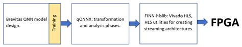 A Methodology to Design Quantized Deep Neural Networks for Automatic ...