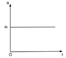 Image result for Average Acceleration Linearized Graph