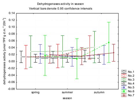 Variations in Organic Carbon Content and Dehydrogenases Activity in ...