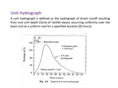 Image result for Unit Hydrograph Applications