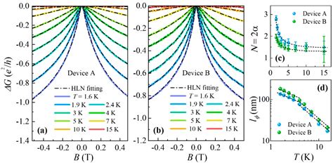 Weak Antilocalization in Polycrystalline SnTe Films Deposited by ...