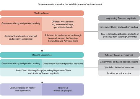 The Governance Structure of the American 的图像结果
