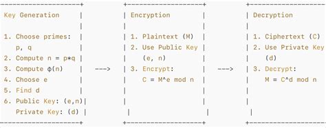 Image result for RSA Encryption Issues