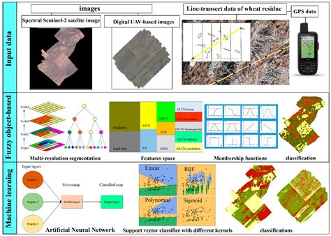 A Comparative Approach of Fuzzy Object Based Image Analysis and Machine ...