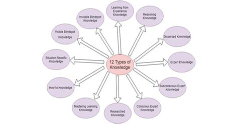 Image result for Knowledge 12