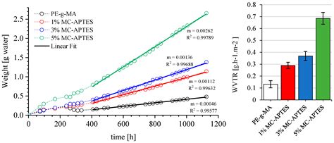 Development of a Polyethylene Breathable Packaging Film with Modified ...