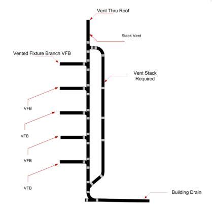 Image result for Stack Venting