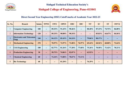 Dse cut off - Asd - Sinhgad Technical Education Society’s Sinhgad ...