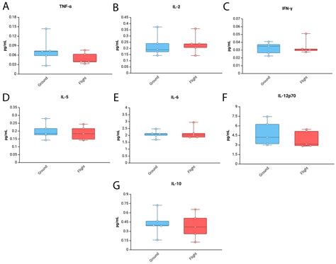 Effects of Space Flight on Inflammasome Activation in the Brain of Mice