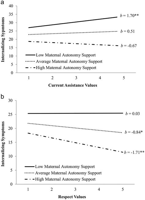 Effects of Family Obligation Values and Autonomy Support on ...