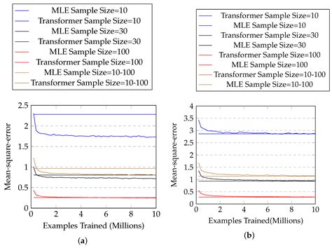 Transformer-Based Parameter Estimation in Statistics
