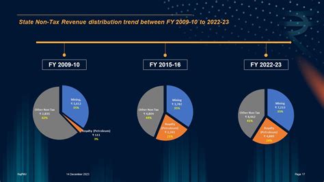 Revenue Data | Finance, GoR
