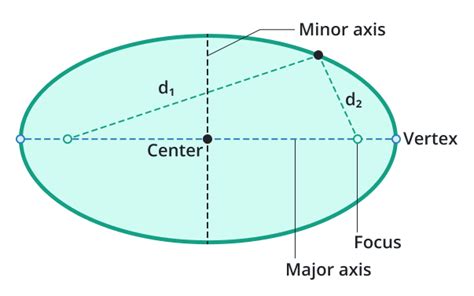 Image result for Ellipse Geometry