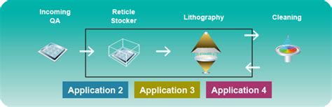 Photomask Production / Lithography Process - HORIBA