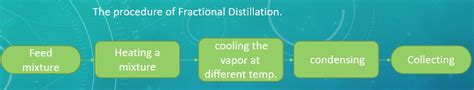 Image result for Fractional Distillation Process