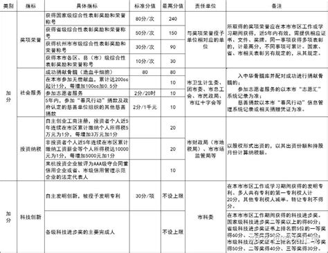 杭州积分落户最新积分值表(2021年9月版)_杭州积分落户网