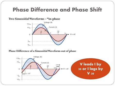 Image result for Sinusoidal Function Phase Shift
