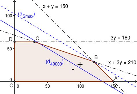 Exercices Corriges Optimisation Programme Lineaire 的图像结果