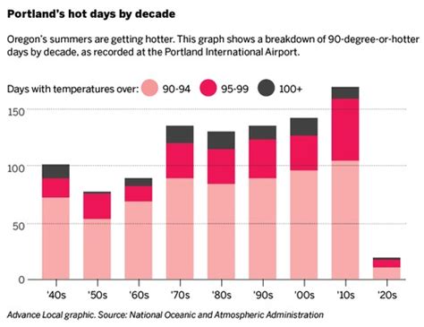 With a heat dome poised to shatter Oregon records, what role does ...